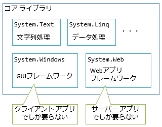 なんでもかんでも1つのdllに