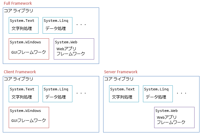 クライアント向けとサーバー向けを分ける