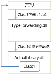 型フォワーディング