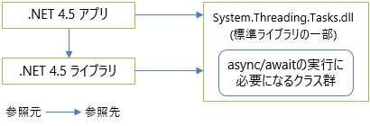 .NET 4.5 での async/await