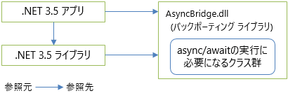 .NET 3.5 での async/await バックポーティング