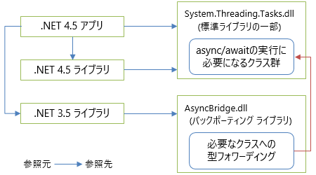 標準ライブラリとバックポーティングの混在