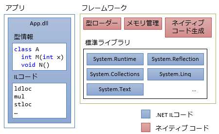 C#アプリの実行に必要なもの