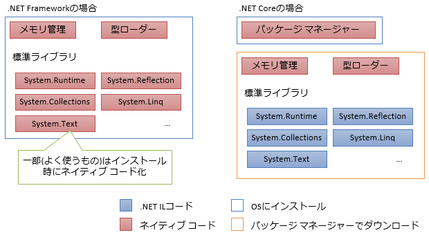 .NET Frameworkと.NET Coreの準備