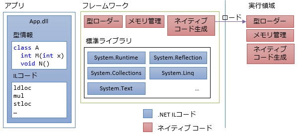 アプリ実行直後の状況