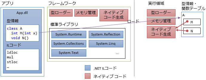 クラスAの型情報の読み込み