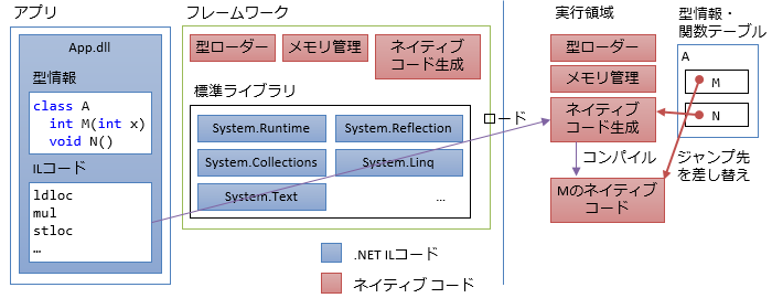 メソッドMのネイティブ コード生成