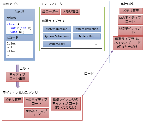 AOTコンパイル