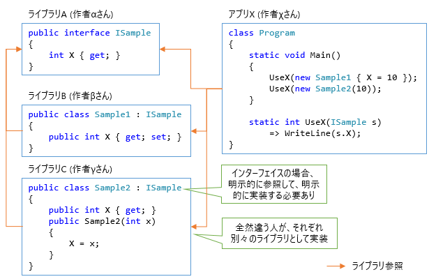 .NETのインターフェイス(nominative typing)