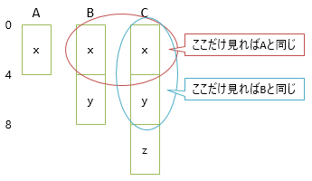 派生クラス is-a 基底クラス