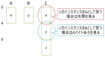 多重継承時のis-aの取り扱い例