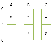 A, B, Cのレイアウト