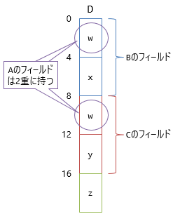 2重管理でレイアウト