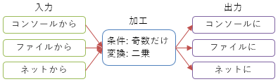 入力、加工、出力の組み合わせ