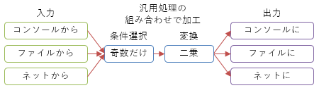 汎用処理の組み合わせ