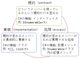 規約、実装、処理