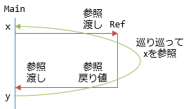 参照引数を参照戻り値で返して、参照ローカル変数で受ける