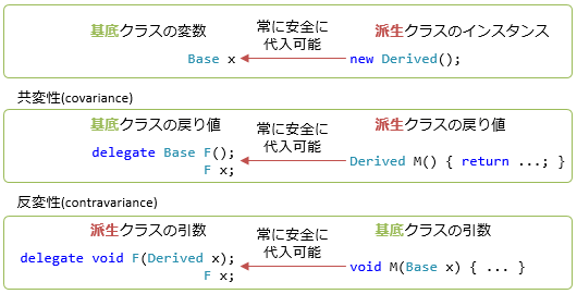 デリゲートの共変性と反変性