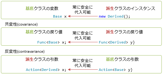 ジェネリックの共変性・反変性