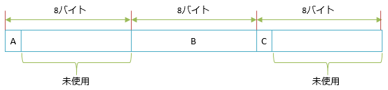 Sample構造体のレイアウト