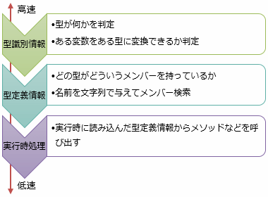 型情報の使い方と実行速度