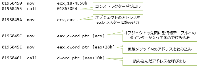 Mainメソッドから生成されるネイティブ コード