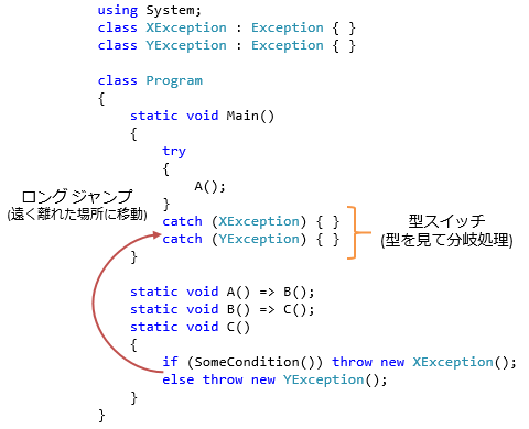 例外の使い方・挙動