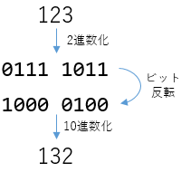 ビット反転