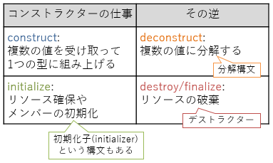 コンストラクターの仕事