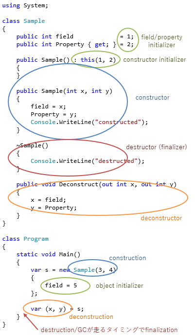 constructor, initialiser, destructor, deconstructionの例