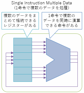 SIMD演算