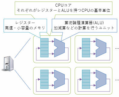 マルチコア/マルチCPU