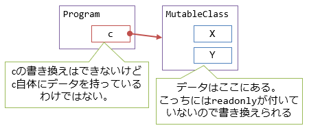 参照型のフィールドに対してreadonlyを付ける例