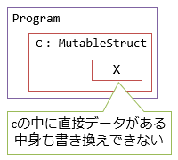 値型のフィールドに対してreadonlyを付ける例