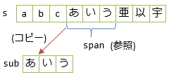 Substring と Span の差