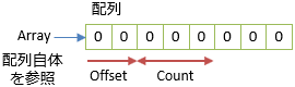 ArraySegmentの中身