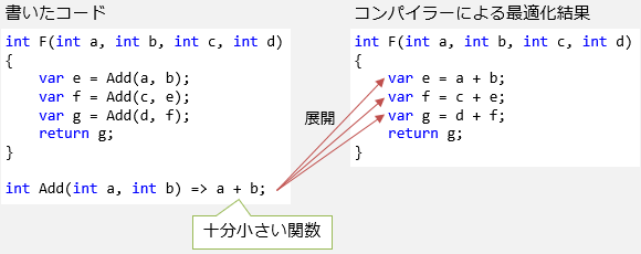 インライン化の例