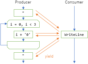 yield return