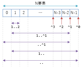 範囲構文