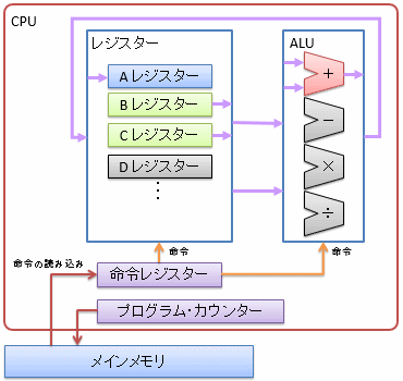 CPUの概念的な内部構造