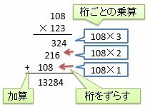 10進数の乗算の手順の例
