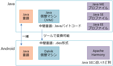 Java と Android