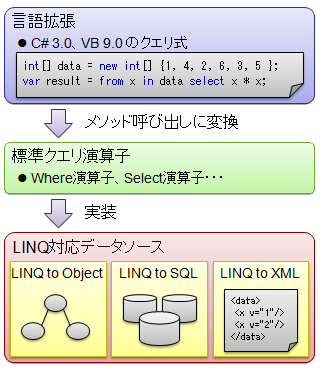 LINQ の全体像
