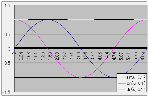 ヤコビの楕円関数（k=0.1）