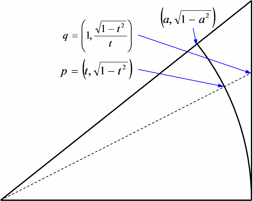 弧上の点 p と半径の延長線上の点 q