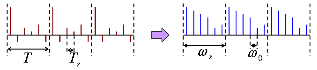 周期離散関数のフーリエ変換