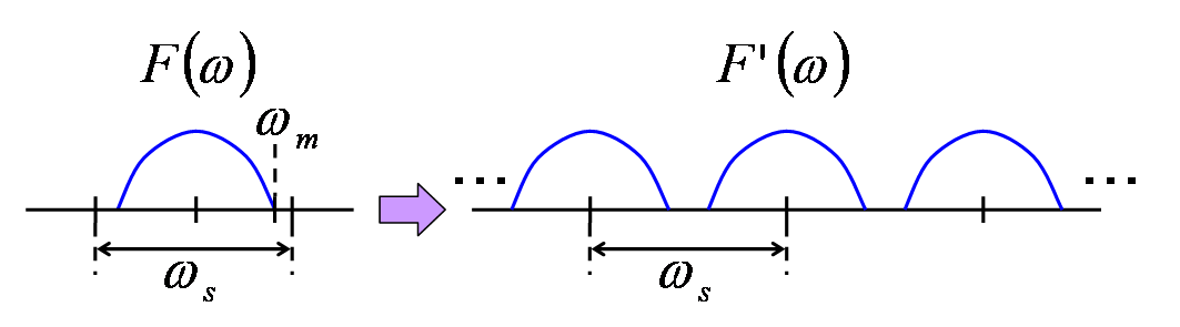 標本化関数のフーリエ変換（低周波）