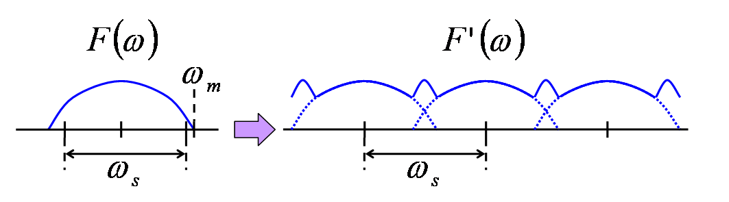 標本化関数のフーリエ変換（高周波）