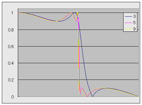 3～9次の楕円フィルタの周波数特性