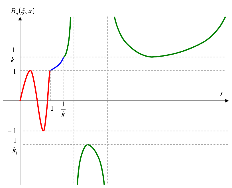 チェビシェフ有理関数のグラフ